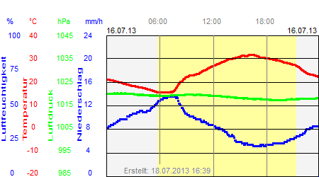 Grafik der Wettermesswerte vom 16. Juli 2013