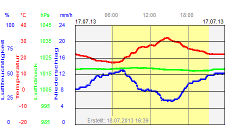 Grafik der Wettermesswerte vom 17. Juli 2013