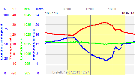 Grafik der Wettermesswerte vom 18. Juli 2013