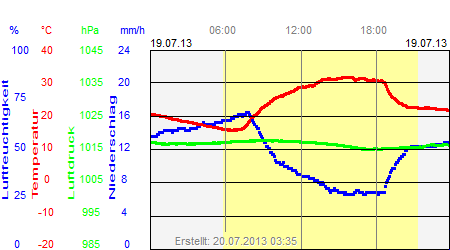 Grafik der Wettermesswerte vom 19. Juli 2013