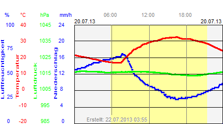 Grafik der Wettermesswerte vom 20. Juli 2013