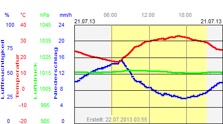 Grafik der Wettermesswerte vom 21. Juli 2013