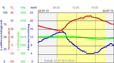 Grafik der Wettermesswerte vom 22. Juli 2013