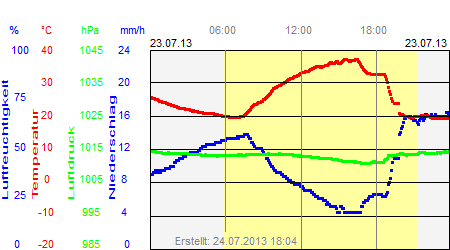 Grafik der Wettermesswerte vom 23. Juli 2013