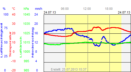 Grafik der Wettermesswerte vom 24. Juli 2013