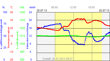 Grafik der Wettermesswerte vom 25. Juli 2013