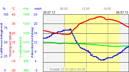 Grafik der Wettermesswerte vom 26. Juli 2013