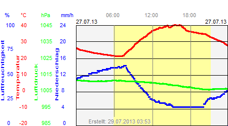 Grafik der Wettermesswerte vom 27. Juli 2013