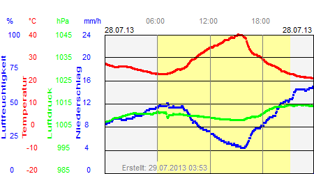 Grafik der Wettermesswerte vom 28. Juli 2013