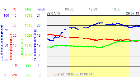 Grafik der Wettermesswerte vom 29. Juli 2013