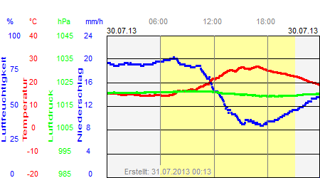 Grafik der Wettermesswerte vom 30. Juli 2013