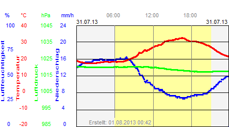 Grafik der Wettermesswerte vom 31. Juli 2013