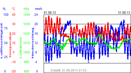 Grafik der Wettermesswerte vom August 2013