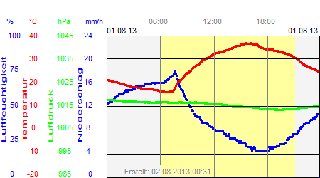 Grafik der Wettermesswerte vom 01. August 2013