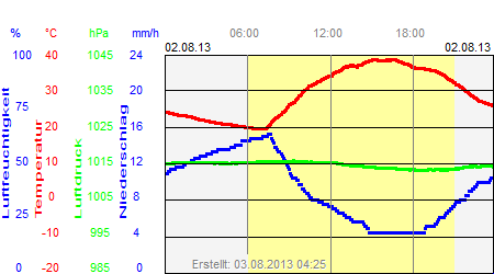 Grafik der Wettermesswerte vom 02. August 2013