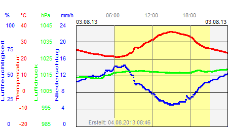 Grafik der Wettermesswerte vom 03. August 2013