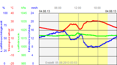 Grafik der Wettermesswerte vom 04. August 2013