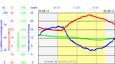 Grafik der Wettermesswerte vom 05. August 2013