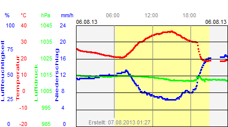 Grafik der Wettermesswerte vom 06. August 2013