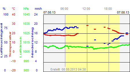 Grafik der Wettermesswerte vom 07. August 2013