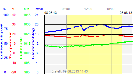 Grafik der Wettermesswerte vom 08. August 2013