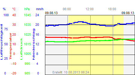 Grafik der Wettermesswerte vom 09. August 2013