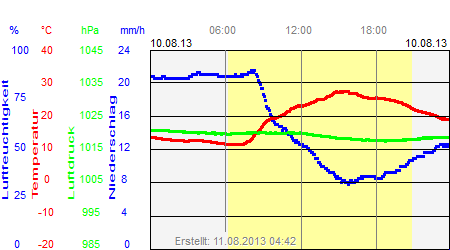 Grafik der Wettermesswerte vom 10. August 2013