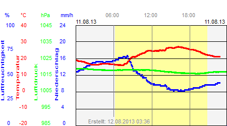 Grafik der Wettermesswerte vom 11. August 2013