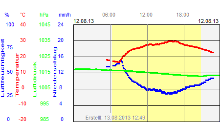 Grafik der Wettermesswerte vom 12. August 2013