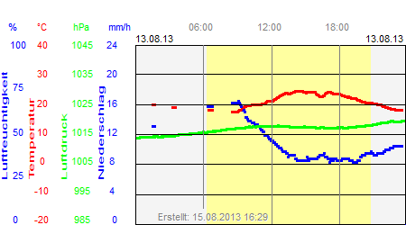 Grafik der Wettermesswerte vom 13. August 2013