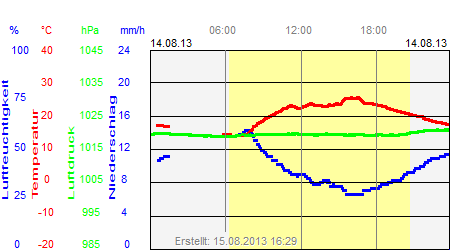 Grafik der Wettermesswerte vom 14. August 2013