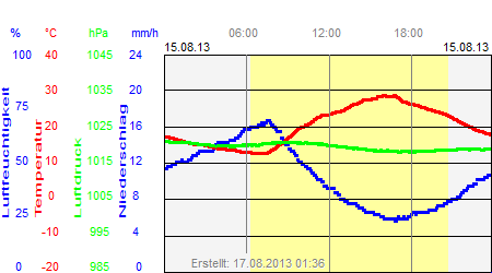 Grafik der Wettermesswerte vom 15. August 2013