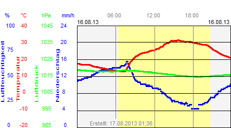 Grafik der Wettermesswerte vom 16. August 2013