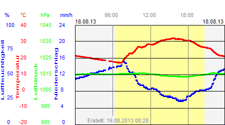 Grafik der Wettermesswerte vom 18. August 2013