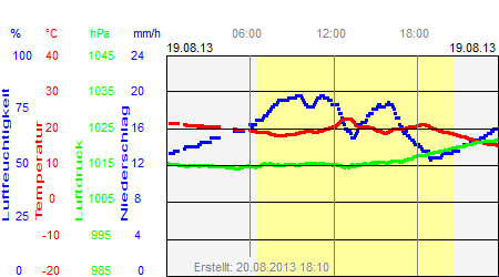 Grafik der Wettermesswerte vom 19. August 2013