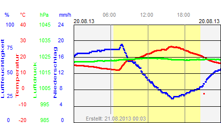 Grafik der Wettermesswerte vom 20. August 2013