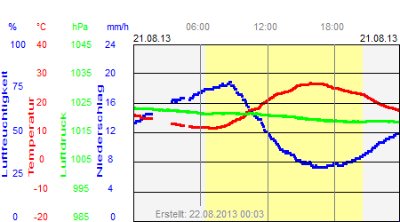 Grafik der Wettermesswerte vom 21. August 2013