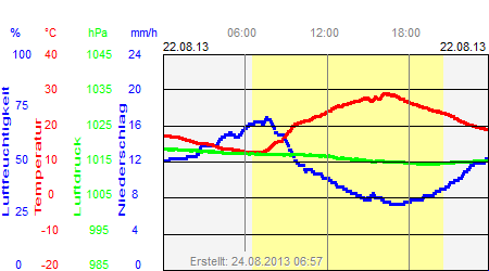 Grafik der Wettermesswerte vom 22. August 2013