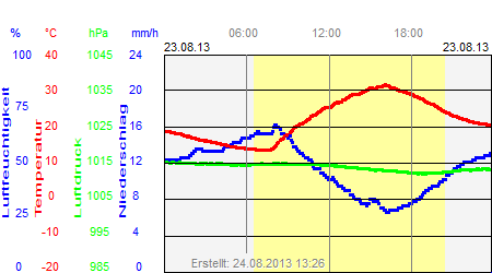 Grafik der Wettermesswerte vom 23. August 2013