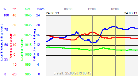 Grafik der Wettermesswerte vom 24. August 2013