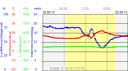 Grafik der Wettermesswerte vom 25. August 2013