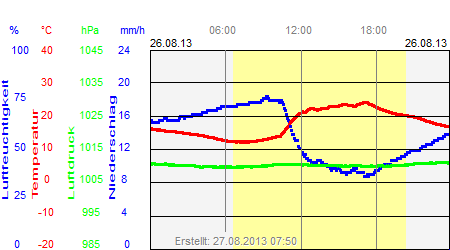 Grafik der Wettermesswerte vom 26. August 2013