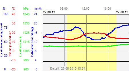 Grafik der Wettermesswerte vom 27. August 2013