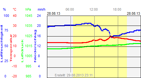 Grafik der Wettermesswerte vom 28. August 2013