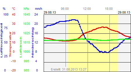 Grafik der Wettermesswerte vom 29. August 2013