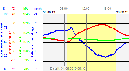 Grafik der Wettermesswerte vom 30. August 2013