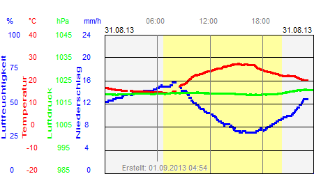 Grafik der Wettermesswerte vom 31. August 2013