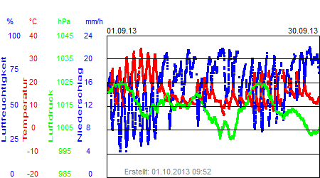 Grafik der Wettermesswerte vom September 2013