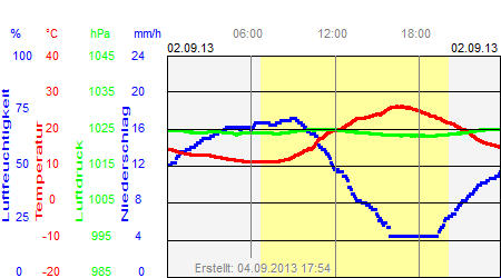 Grafik der Wettermesswerte vom 02. September 2013