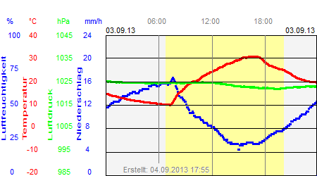 Grafik der Wettermesswerte vom 03. September 2013